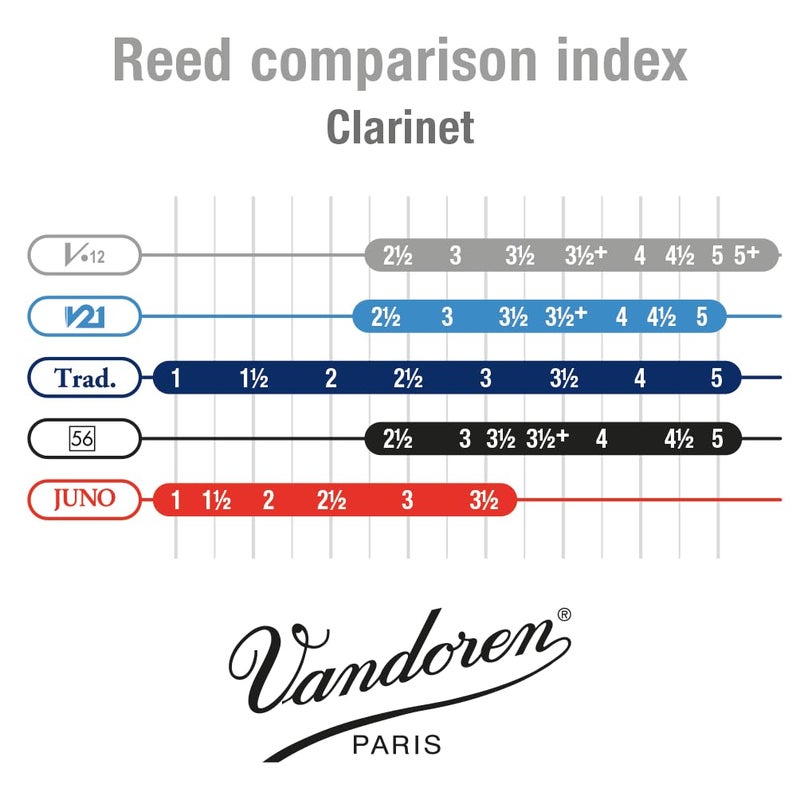 Vandoren قصب كلارينيت فاندورين CR614 Eb V.12 قوة 4؛ علبة من 10 - Image 4